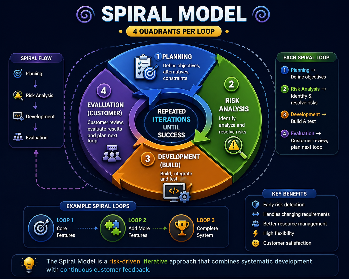 Spiral Model Diagram